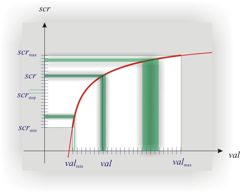 Интерполяция + (линейная | логарифмическая) шкала + С++